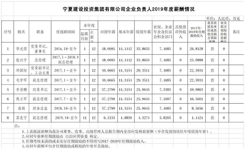 关于宁夏91111威斯尼斯人集团负责人2019年度薪酬情况的公示.jpg